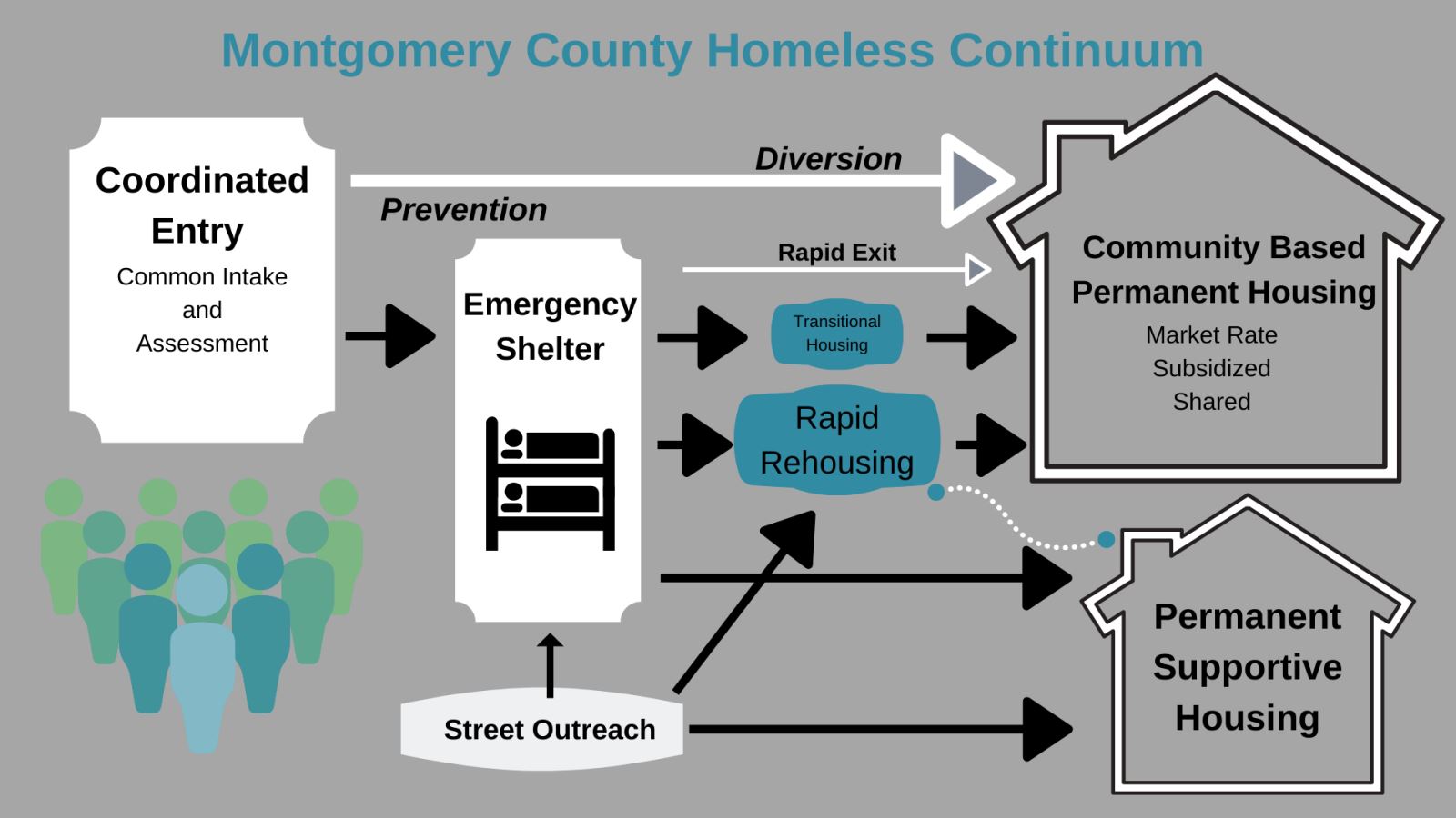 Coordinated Entry System Ending Homelessness In Montgomery County Md 4940